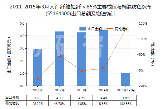 2011-2015年3月人造纖維短纖<85%主要或僅與棉混紡色織布(55164300)出口總額及增速統(tǒng)計(jì) 2011-2015年3月人造纖維短纖<85%主要或僅與棉混紡色織布(55164300)出口總額及增速統(tǒng)計(jì)